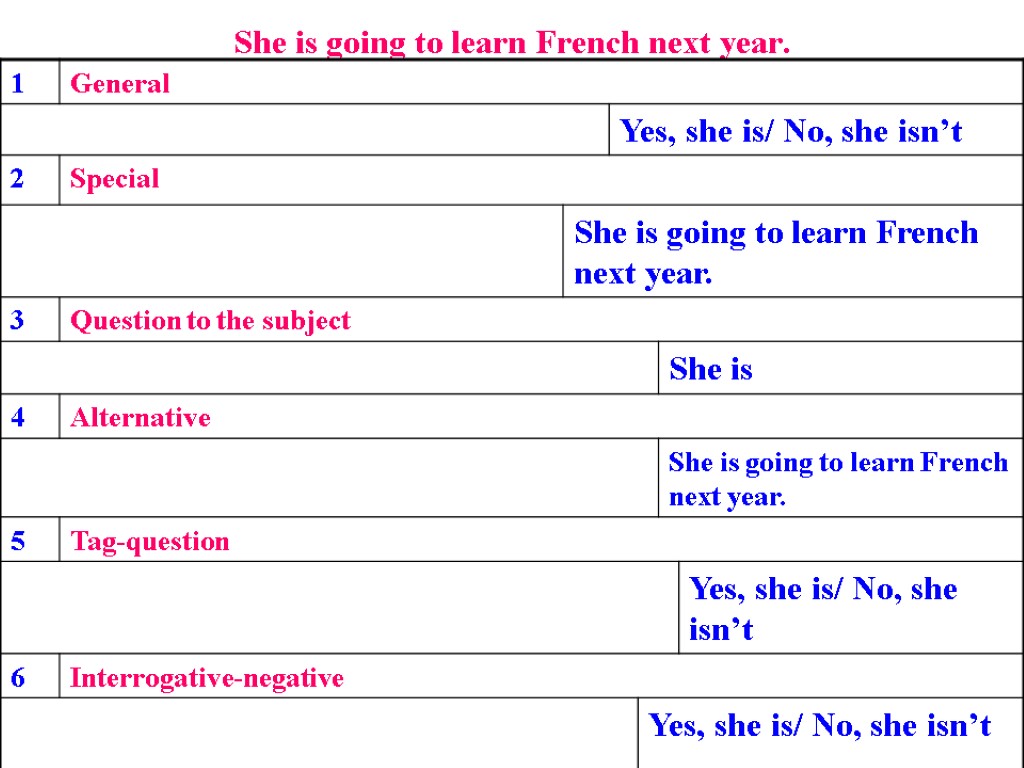 She is going to learn French next year.